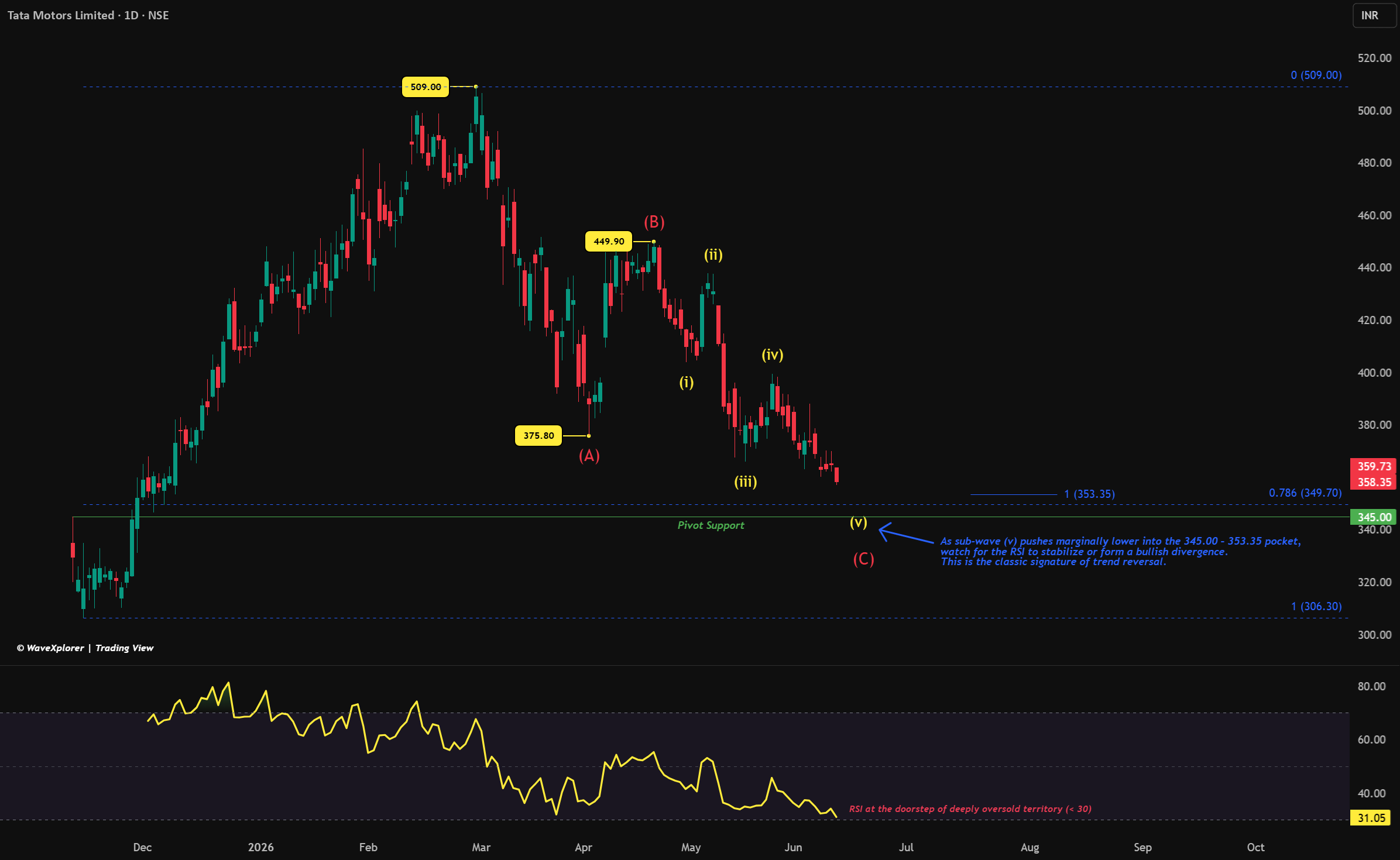 TMCV: Strong Business, Falling Chart. What Next?