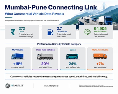 Mumbai-Pune Connecting Link Is Projected to Unlock ~₹272 Crore Savings in Annual Fuel Costs: Intangles’ Report